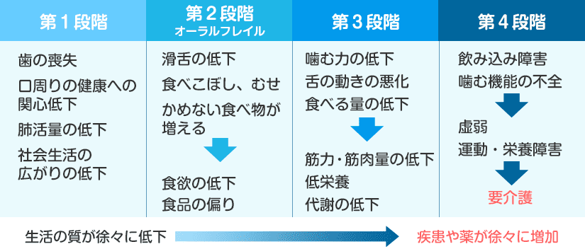 摂食嚥下障害（口腔機能低下症） | 三友歯科耳鼻咽喉科